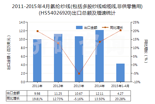 2011-2015年4月氨綸紗線(包括多股紗線或纜線,非供零售用)(HS54026920)出口總額及增速統(tǒng)計